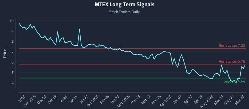 MTEX Long Term Analysis for May 28 2026 MTEX Long Term Analysis for May 28 2026