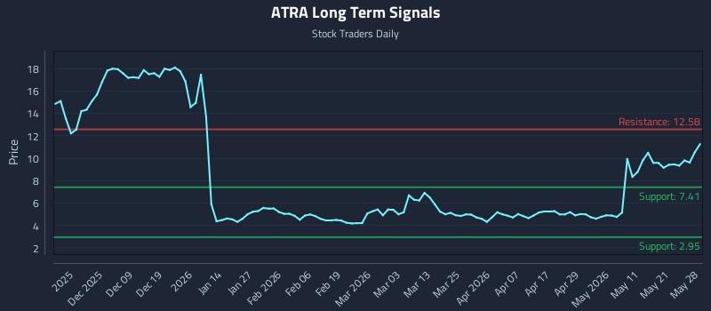ATRA Long Term Analysis for May 28 2026 ATRA Long Term Analysis for May 28 2026