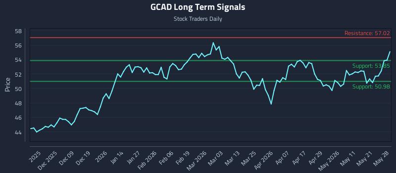 GCAD Long Term Analysis for May 28 2026 GCAD Long Term Analysis for May 28 2026