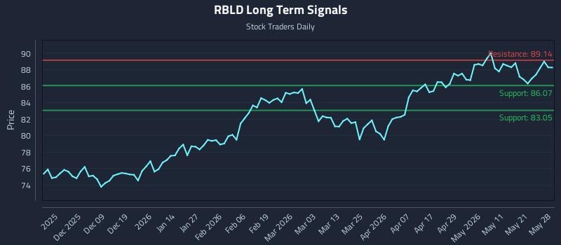 RBLD Long Term Analysis for May 28 2026 RBLD Long Term Analysis for May 28 2026