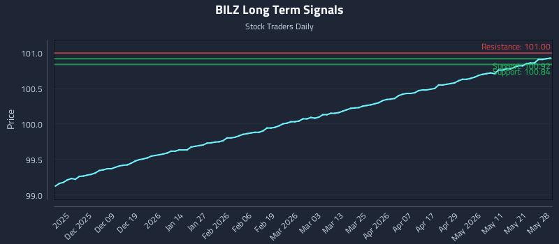 BILZ Long Term Analysis for May 28 2026 BILZ Long Term Analysis for May 28 2026