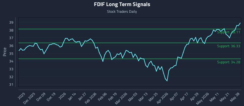 FDIF Long Term Analysis for May 28 2026