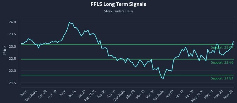 FFLS Long Term Analysis for May 28 2026