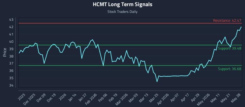 HCMT Long Term Analysis for May 28 2026 HCMT Long Term Analysis for May 28 2026