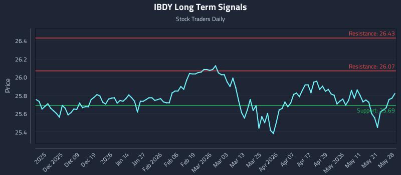 IBDY Long Term Analysis for May 28 2026 IBDY Long Term Analysis for May 28 2026