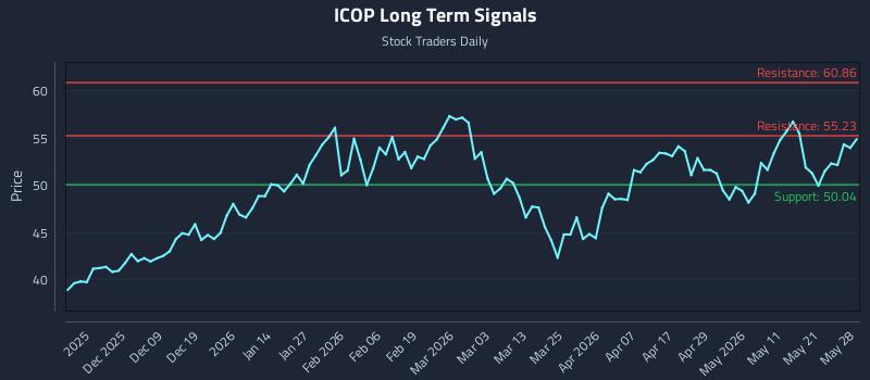 ICOP Long Term Analysis for May 28 2026 ICOP Long Term Analysis for May 28 2026