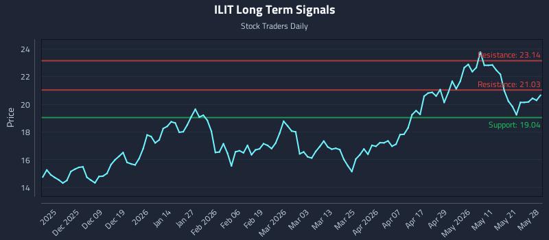 ILIT Long Term Analysis for May 28 2026 ILIT Long Term Analysis for May 28 2026