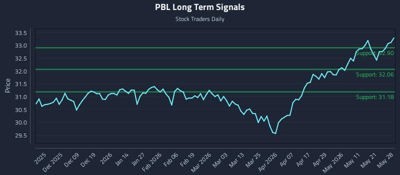 PBL Long Term Analysis for May 28 2026 PBL Long Term Analysis for May 28 2026