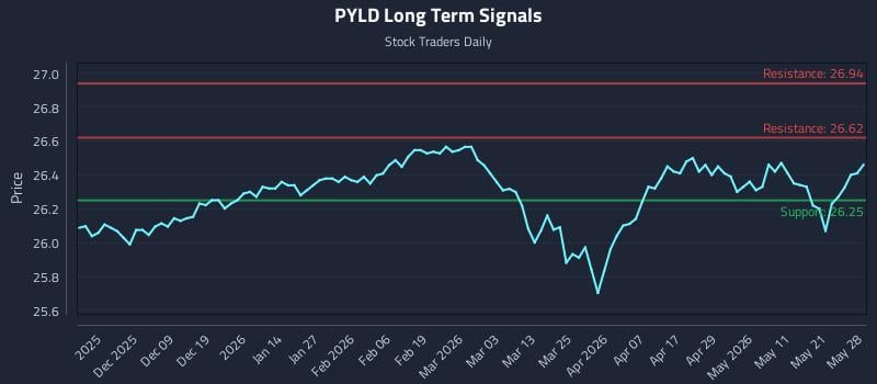 PYLD Long Term Analysis for May 28 2026 PYLD Long Term Analysis for May 28 2026