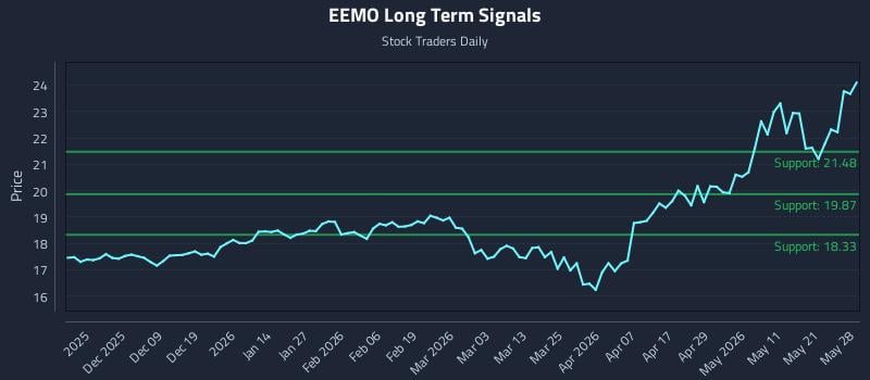 EEMO Long Term Analysis for May 28 2026 EEMO Long Term Analysis for May 28 2026