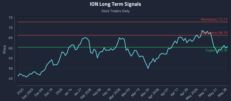 ION Long Term Analysis for May 28 2026 ION Long Term Analysis for May 28 2026