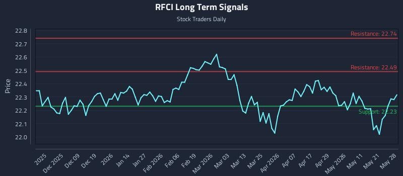 RFCI Long Term Analysis for May 28 2026