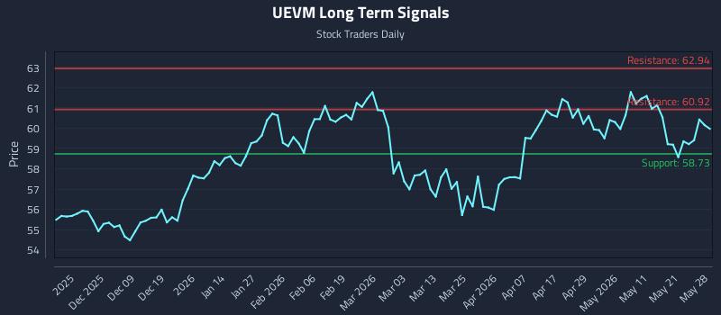 UEVM Long Term Analysis for May 28 2026