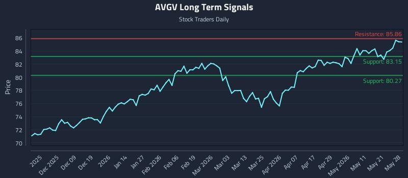 AVGV Long Term Analysis for May 28 2026 AVGV Long Term Analysis for May 28 2026
