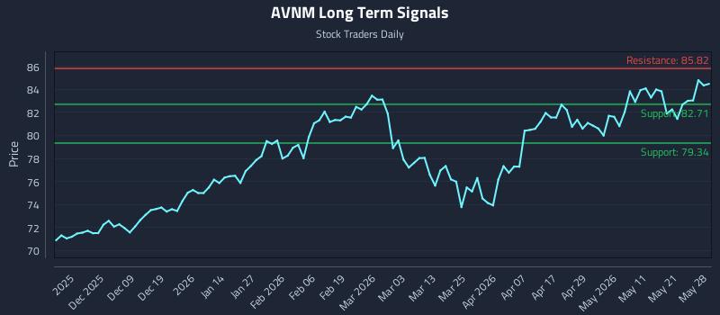 AVNM Long Term Analysis for May 28 2026 AVNM Long Term Analysis for May 28 2026