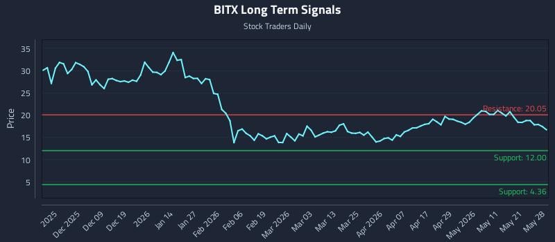 BITX Long Term Analysis for May 28 2026 BITX Long Term Analysis for May 28 2026