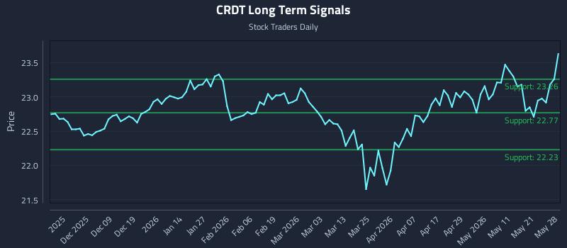 CRDT Long Term Analysis for May 28 2026 CRDT Long Term Analysis for May 28 2026
