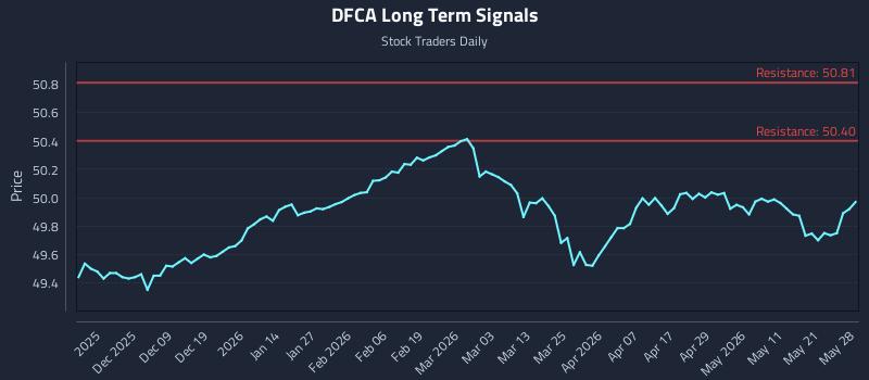 DFCA Long Term Analysis for May 28 2026 DFCA Long Term Analysis for May 28 2026