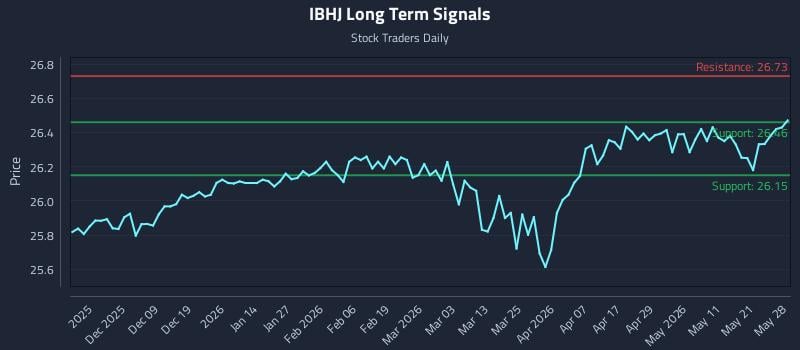 IBHJ Long Term Analysis for May 28 2026