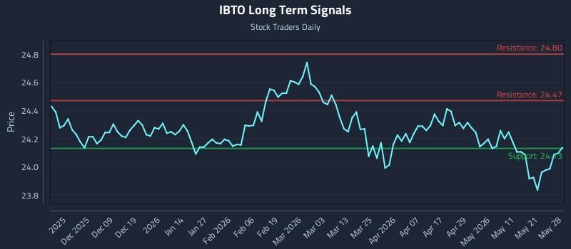 IBTO Long Term Analysis for May 28 2026 IBTO Long Term Analysis for May 28 2026