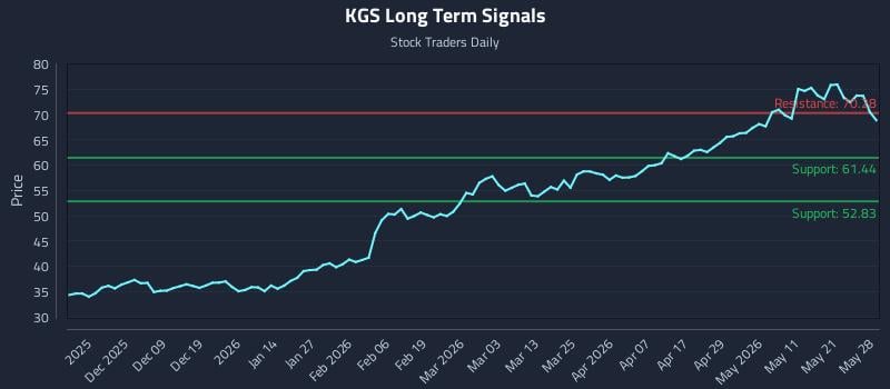 KGS Long Term Analysis for May 28 2026 KGS Long Term Analysis for May 28 2026