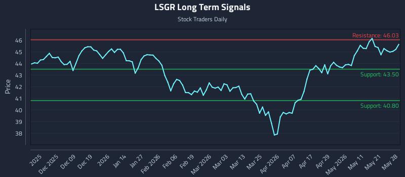 LSGR Long Term Analysis for May 28 2026 LSGR Long Term Analysis for May 28 2026