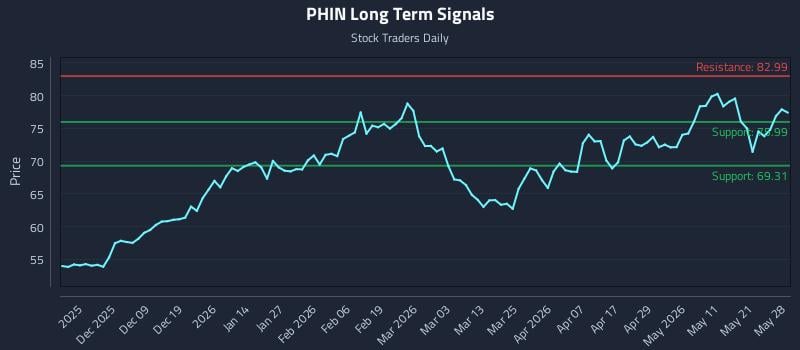 PHIN Long Term Analysis for May 28 2026 PHIN Long Term Analysis for May 28 2026