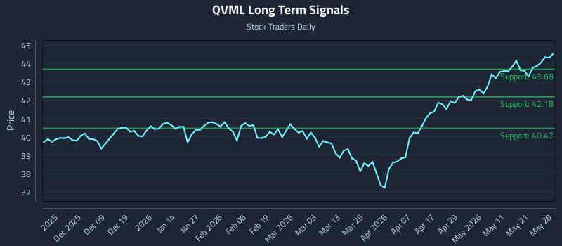 QVML Long Term Analysis for May 28 2026 QVML Long Term Analysis for May 28 2026