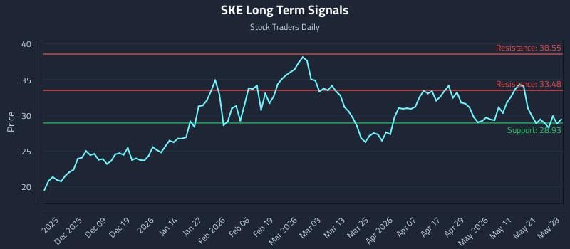 SKE Long Term Analysis for May 28 2026 SKE Long Term Analysis for May 28 2026