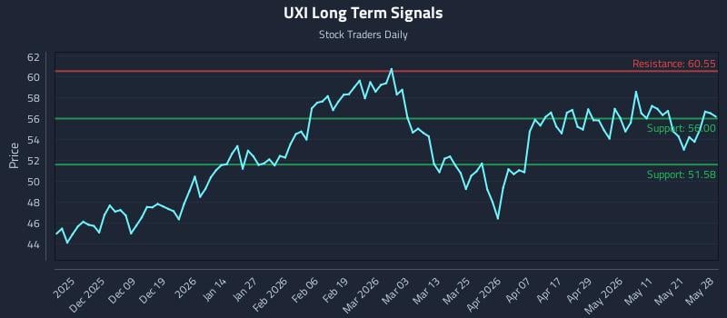 UXI Long Term Analysis for May 28 2026 UXI Long Term Analysis for May 28 2026