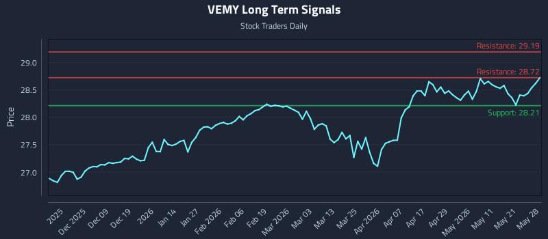VEMY Long Term Analysis for May 28 2026 VEMY Long Term Analysis for May 28 2026