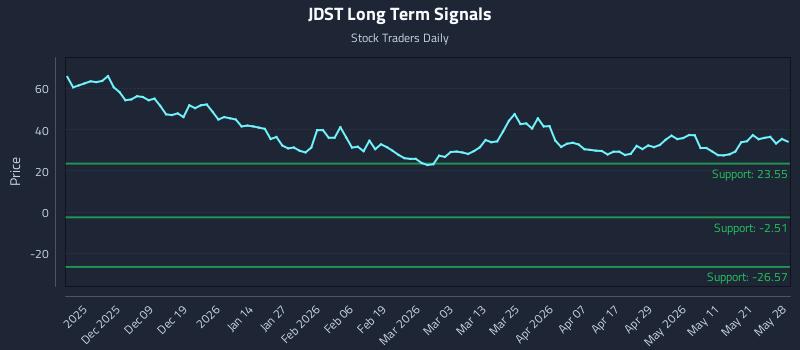 JDST Long Term Analysis for May 28 2026 JDST Long Term Analysis for May 28 2026