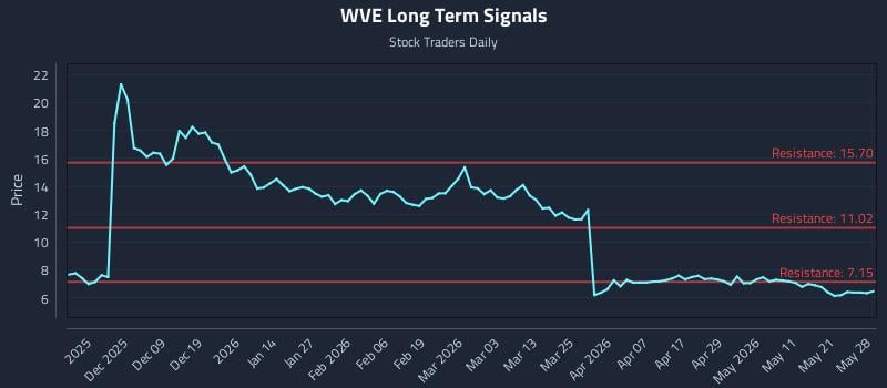 WVE Long Term Analysis for May 28 2026