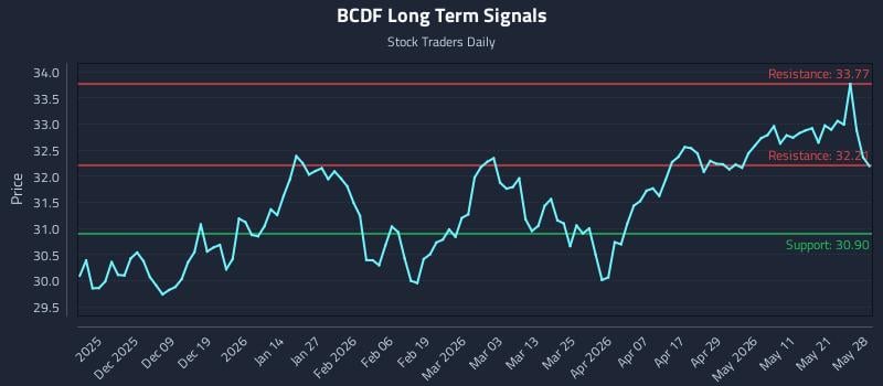 BCDF Long Term Analysis for May 28 2026 BCDF Long Term Analysis for May 28 2026