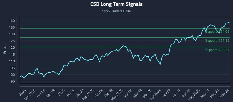 CSD Long Term Analysis for May 28 2026