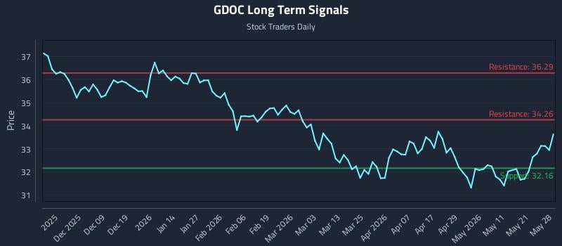 GDOC Long Term Analysis for May 28 2026 GDOC Long Term Analysis for May 28 2026