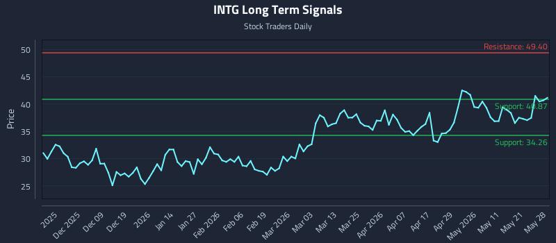 INTG Long Term Analysis for May 28 2026 INTG Long Term Analysis for May 28 2026