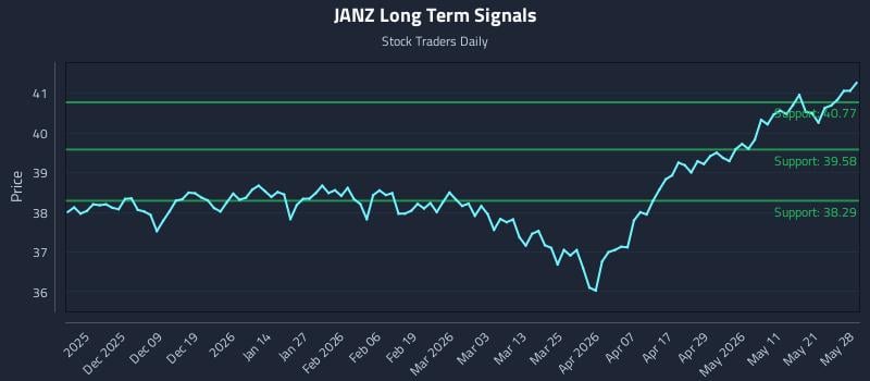 JANZ Long Term Analysis for May 28 2026 JANZ Long Term Analysis for May 28 2026
