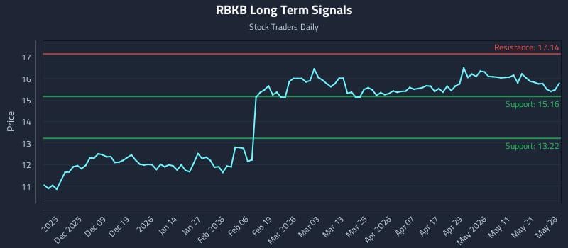 RBKB Long Term Analysis for May 28 2026 RBKB Long Term Analysis for May 28 2026