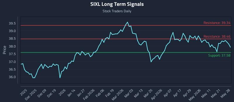 SIXL Long Term Analysis for May 28 2026 SIXL Long Term Analysis for May 28 2026