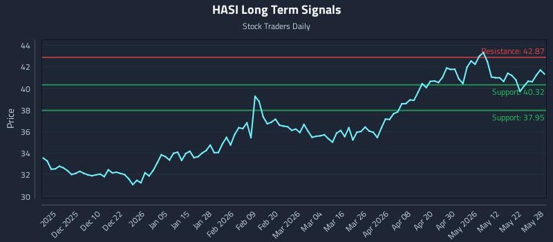 HASI Long Term Analysis for May 29 2026 HASI Long Term Analysis for May 29 2026