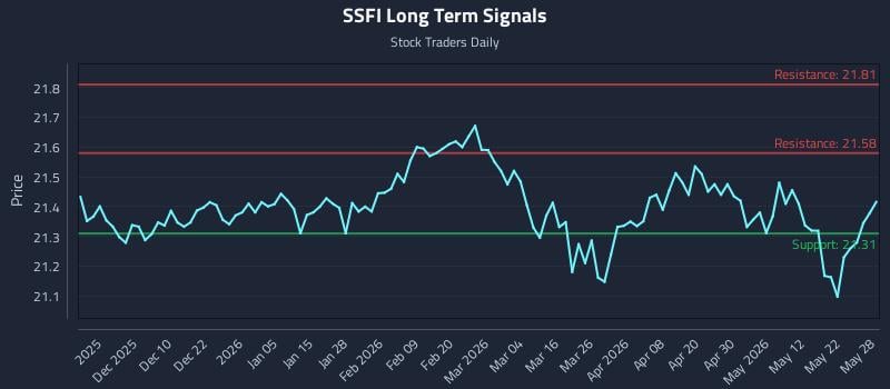 SSFI Long Term Analysis for May 29 2026 SSFI Long Term Analysis for May 29 2026