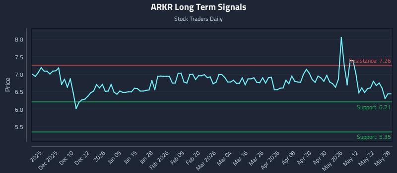 ARKR Long Term Analysis for May 29 2026 ARKR Long Term Analysis for May 29 2026