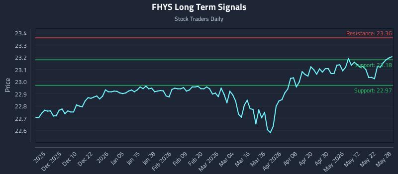 FHYS Long Term Analysis for May 29 2026