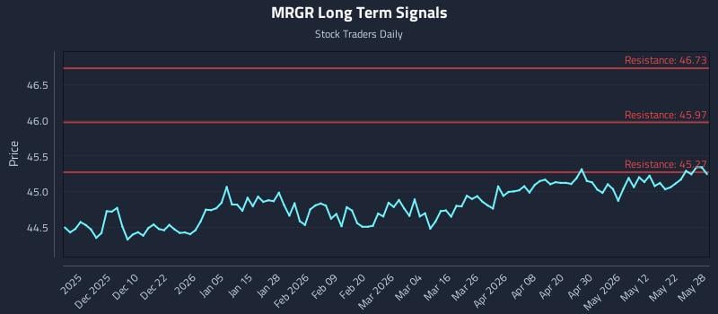 MRGR Long Term Analysis for May 29 2026 MRGR Long Term Analysis for May 29 2026