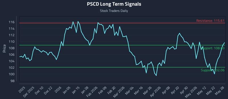 PSCD Long Term Analysis for May 29 2026 PSCD Long Term Analysis for May 29 2026
