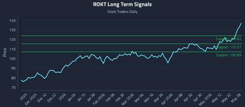 ROKT Long Term Analysis for May 29 2026 ROKT Long Term Analysis for May 29 2026