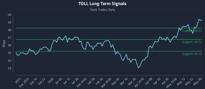 TOLL Long Term Analysis for May 29 2026 TOLL Long Term Analysis for May 29 2026
