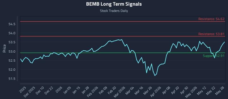 BEMB Long Term Analysis for May 29 2026 BEMB Long Term Analysis for May 29 2026