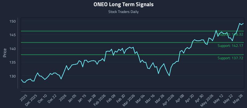 ONEO Long Term Analysis for May 29 2026
